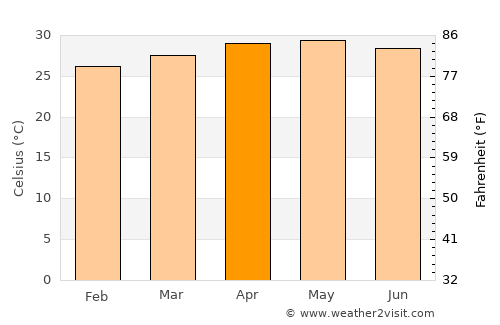 Guimba average temperature in April