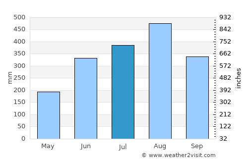 Guimba average rain in July