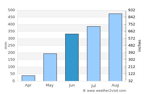 Guimba average rain in June