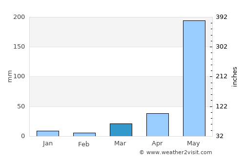 Guimba average rain in March