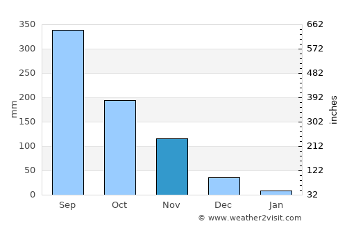 Guimba average rain in November