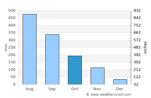 Guimba average rain in October