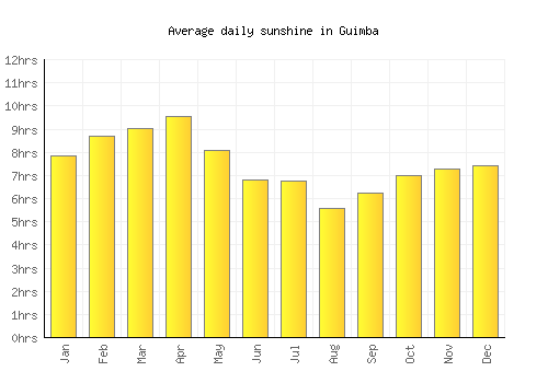 Guimba average daily sunshine chart