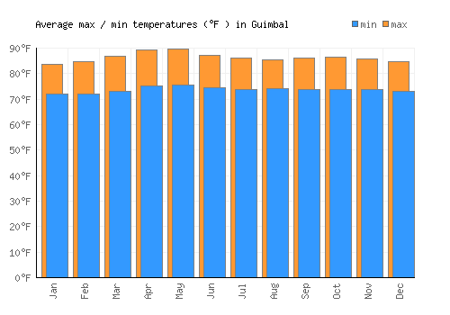 Guimbal average minimum / maximum temperatures (Fahrenheit)