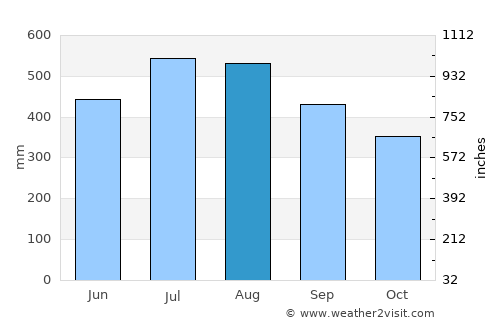 Guimbal average rain in August