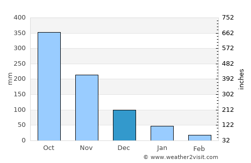 Guimbal average rain in December