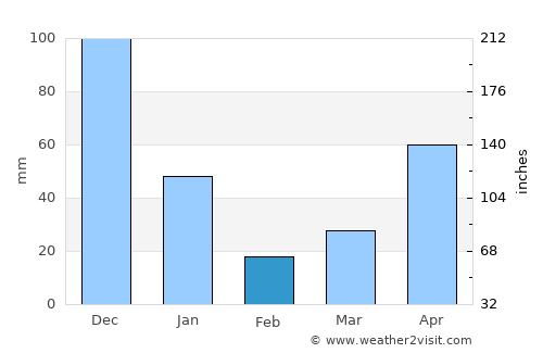 Guimbal average rain in February