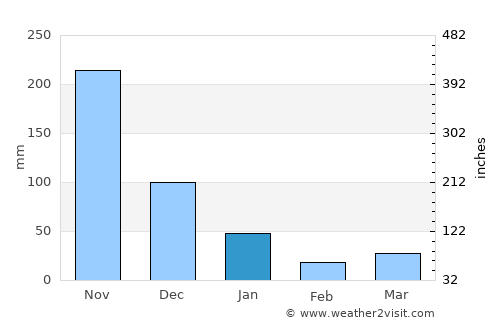 Guimbal average rain in January