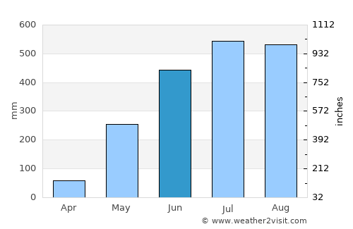 Guimbal average rain in June