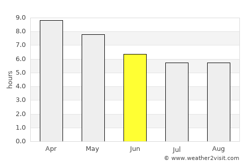 Guimbal average rain in June