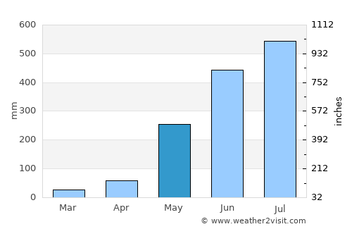 Guimbal average rain in May