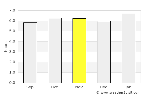 Guimbal average rain in November