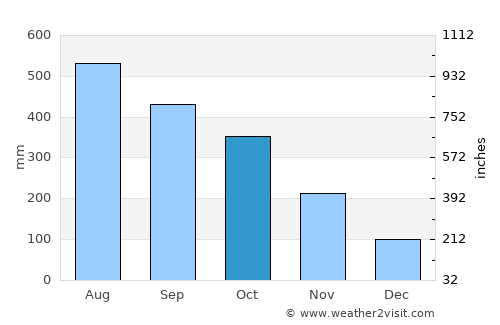Guimbal average rain in October