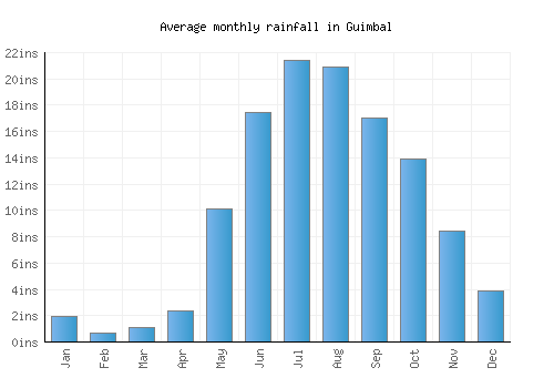 Guimbal monthly rainfall chart (inches)