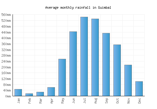 Guimbal monthly rainfall chart (mm)