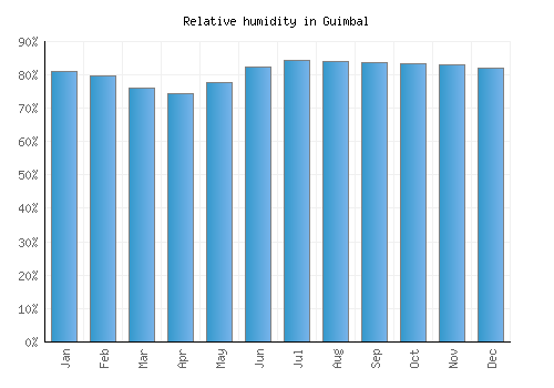 Guimbal relative humidity averages