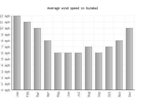 Guimbal average winspeed by month (mph)
