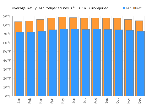 Guindapunan average minimum / maximum temperatures (Fahrenheit)
