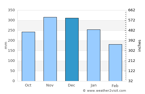 Guindapunan average rain in December