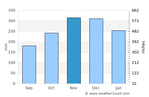 Guindapunan average rain in November