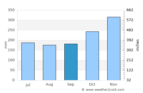 Guindapunan average rain in September