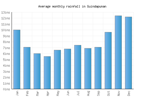 Guindapunan monthly rainfall chart (inches)