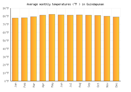 Guindapunan average temperature chart (Fahrenheit)