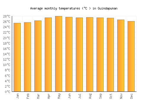 Guindapunan average temperature chart (Celsius)