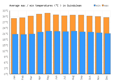 Guindulman average minimum / maximum temperatures (Celsius)
