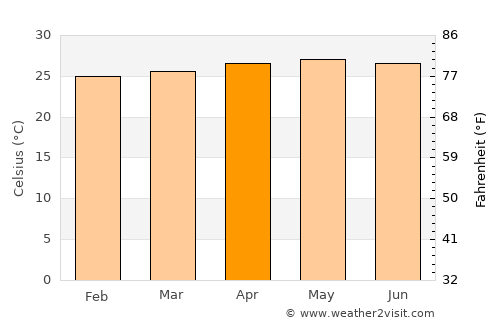 Guindulman average temperature in April