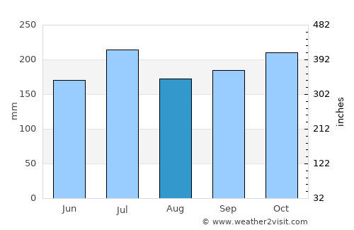 Guindulman average rain in August