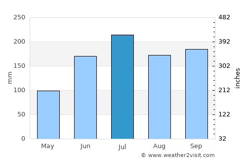Guindulman average rain in July
