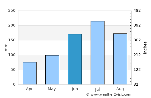 Guindulman average rain in June