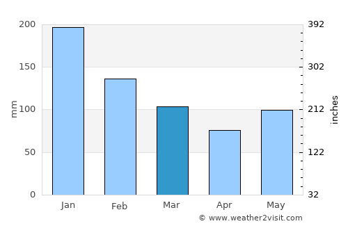 Guindulman average rain in March