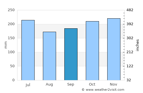 Guindulman average rain in September