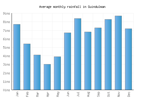 Guindulman monthly rainfall chart (inches)