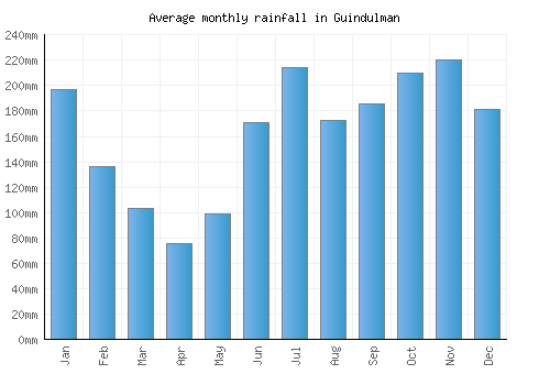Guindulman monthly rainfall chart (mm)