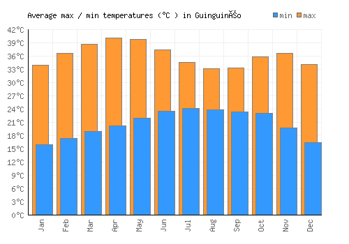 Guinguinéo average minimum / maximum temperatures (Celsius)