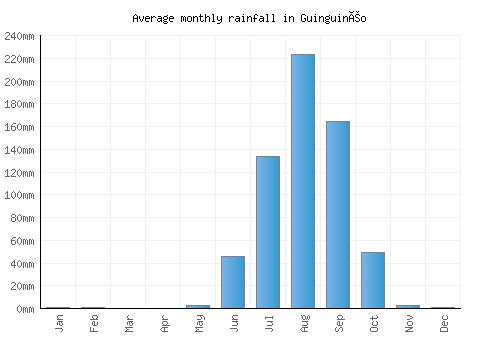 Guinguinéo monthly rainfall chart (mm)