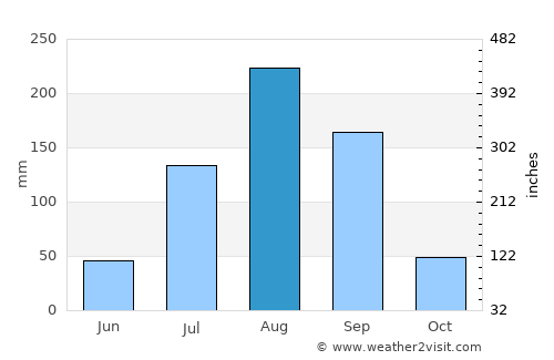 Guinguinéo average rain in August