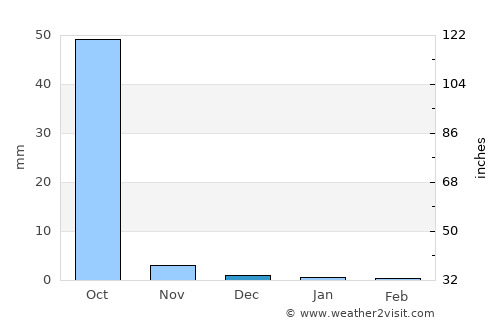 Guinguinéo average rain in December