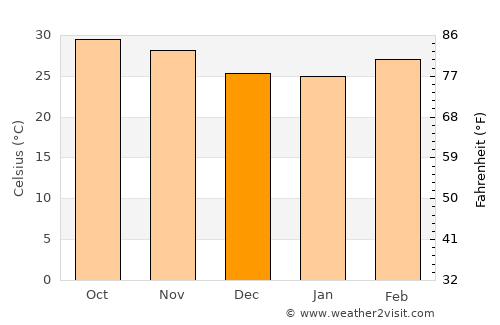 Guinguinéo average temperature in December