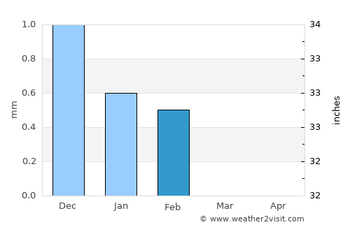 Guinguinéo average rain in February