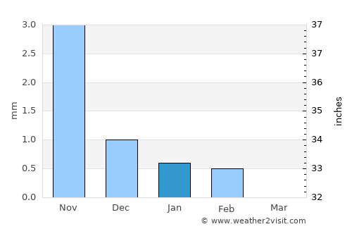 Guinguinéo average rain in January