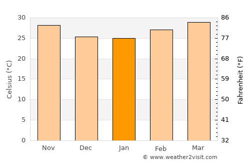 Guinguinéo average temperature in January