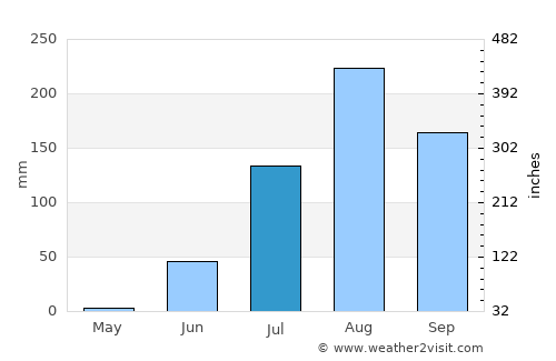 Guinguinéo average rain in July