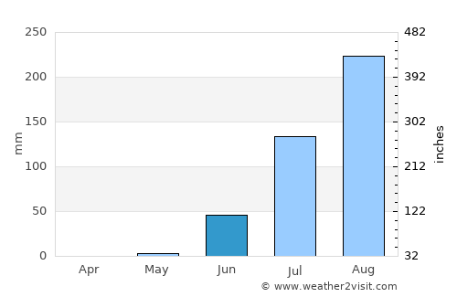 Guinguinéo average rain in June