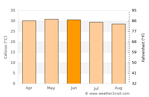 Guinguinéo average temperature in June
