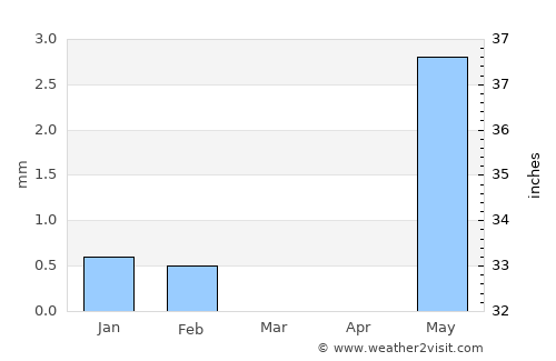 Guinguinéo average rain in March