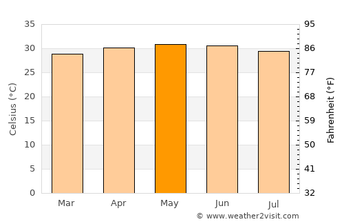 Guinguinéo average temperature in May